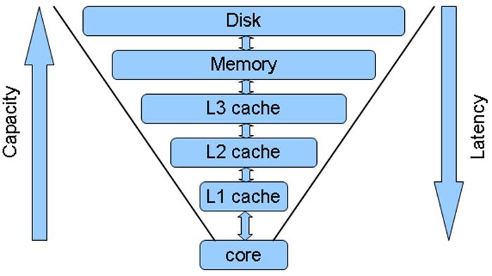 Các loại Cache hỗ trợ cho CPU