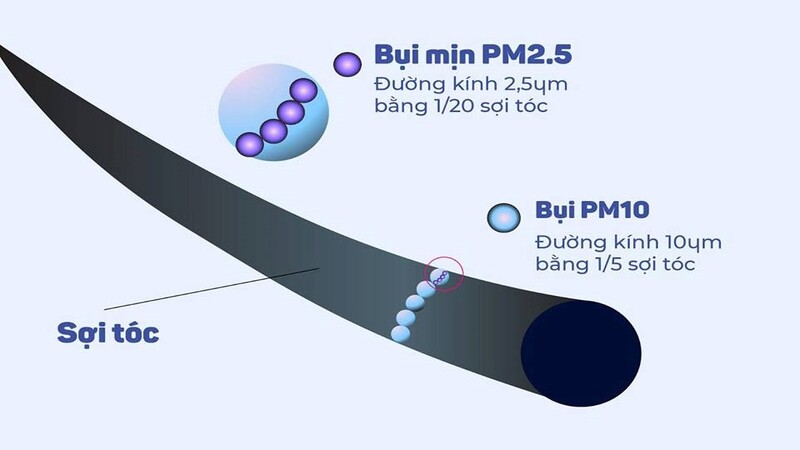 Bụi mịn PM10 có kích thước nhỏ bằng 1/5 sợi tóc