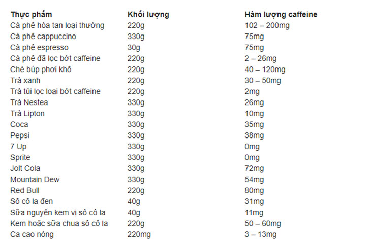 hàm lượng caffeine trong đồ uống và thực phẩm