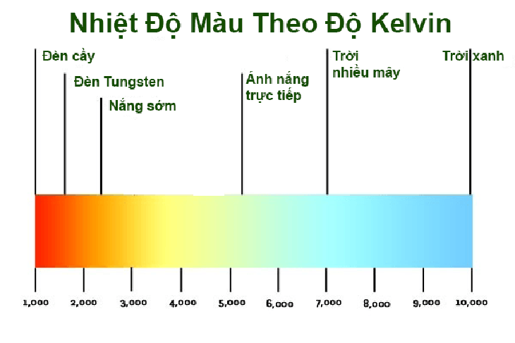 bảng nhiệt độ màu Kelvin