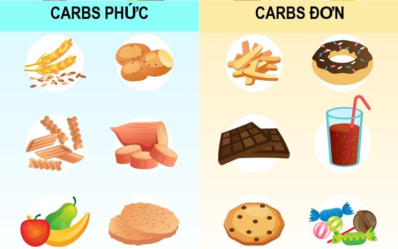 Carbohydrate chia làm hai loại chính là carbohydrate đơn và carbohydrate phức