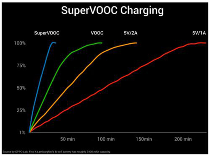 Hiệu năng công nghệ Super VOOC của OPPO