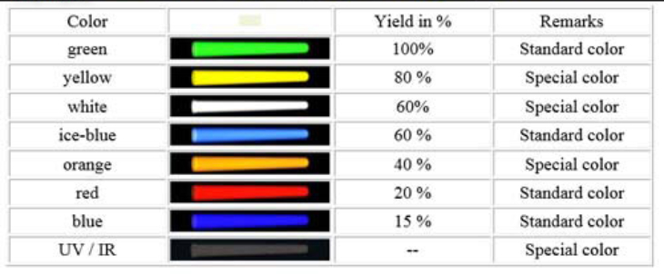 Bảng nghiên cứu độ sáng của Tritium dựa theo màu sắc.