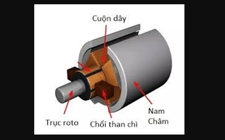 Phần đầu than đá (carbon) của chổi than sẽ được đẩy ra, để tiếp xúc và trượt trên cổ góp điện để truyền điện đến bộ phận quay động cơ