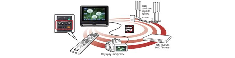 Kết nối BRAVIA sync cho phép ghép nối nhiều thiết bị lại với nhau