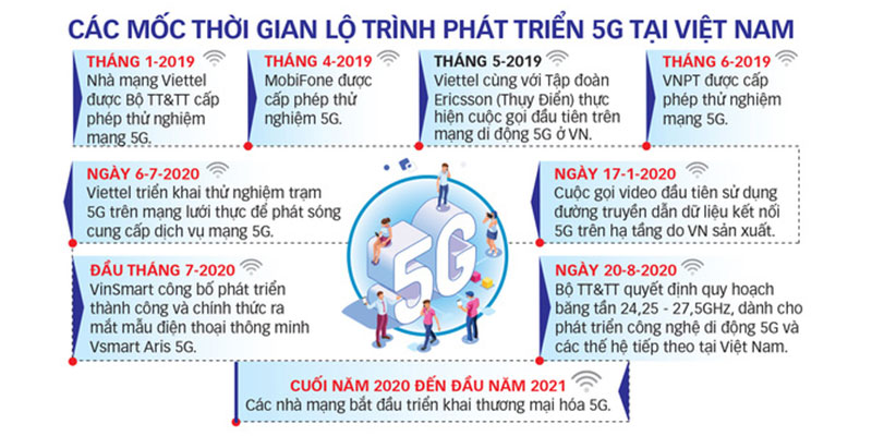 Lộ trình 5G tại Việt Nam