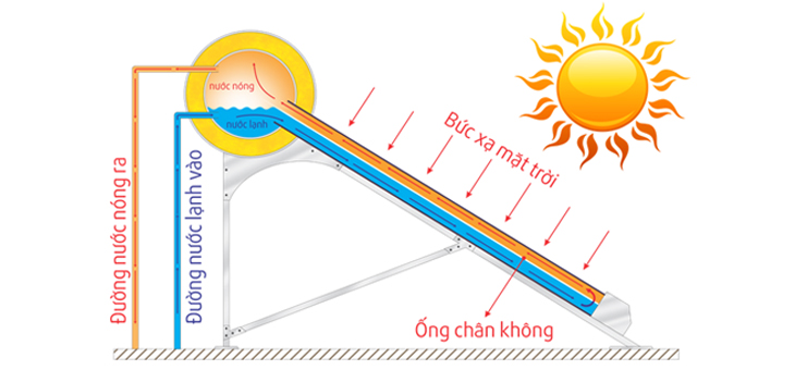 tác dụng ống chân không 3 lớp trong máy nước nóng năng lượng mặt trời
