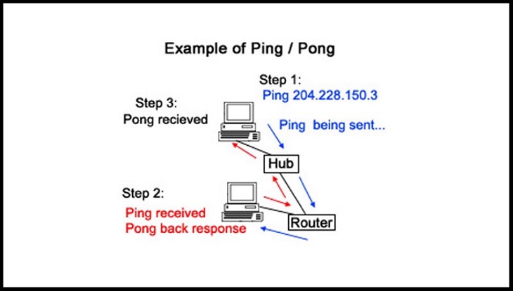 Cơ chế hoạt động của lệnh Ping dễ dàng và đơn giản