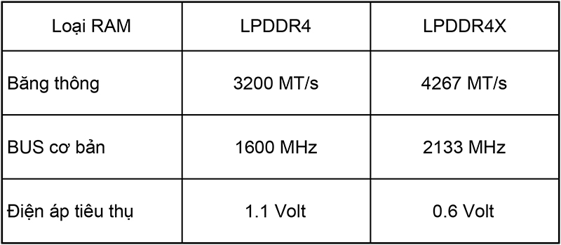 So sánh thôgn số 2 loại RAM LPDDR4 và LPDDR4X