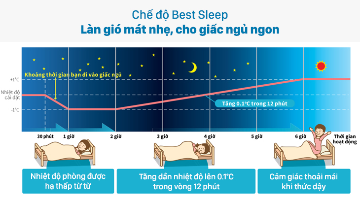 Chế độ Best Sleep của Sharp