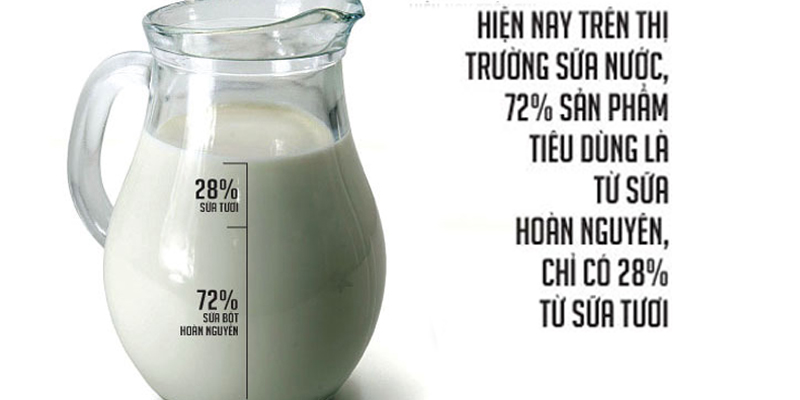 Sữa hoàn nguyên không so sánh được với sữa tươi về mặt dinh dưỡng