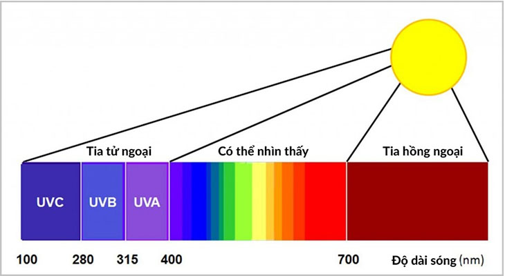 Tia hồng ngoại có bước sóng từ 700 nm đến 1 mm