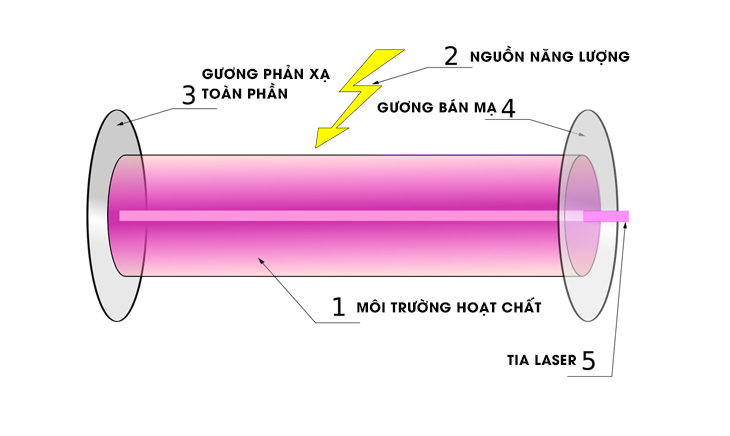 Tia laser là gì? Các loại tia laser, tác dụng và tác hại của tia laser - Cấu tạo tia laser