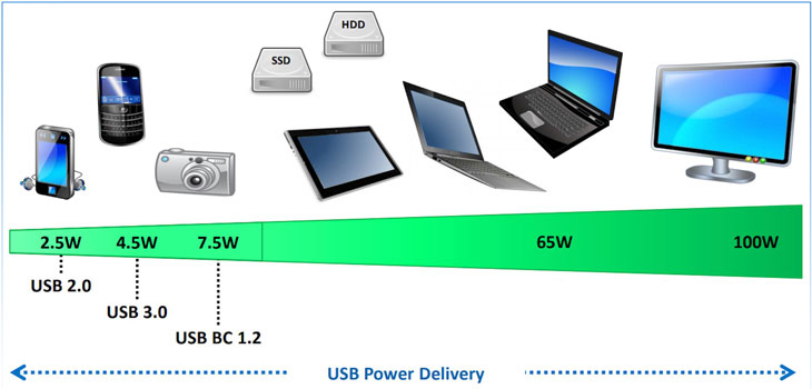Tìm hiểu công nghệ Power Delivery