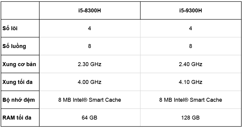 So sánh thông số 2 cpu i5 9300H với i5 8300H