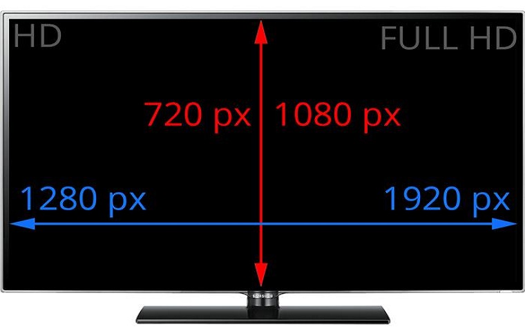 Tivi HD bao gồm nhiều chuẩn