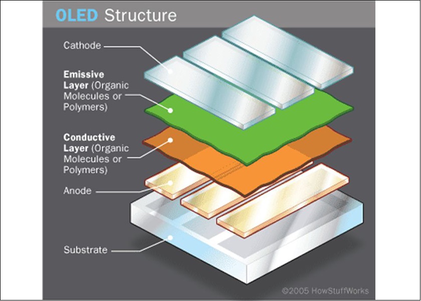Công nghệ OLED là gì?