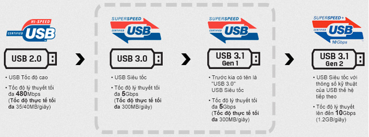 So sánh Usb 3.1 gen 1 và Usb 3.1 gen 2