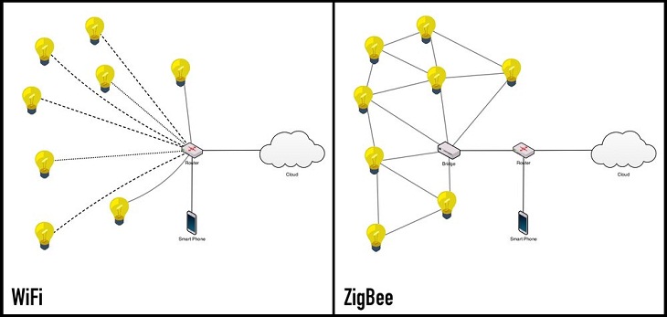 Zigbee có thể làm tăng phạm vi truyền dữ liệu và mang lại sự ổn định cao hơn