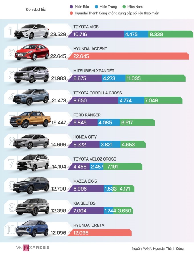 Danh sách xe bán chạy nhất thị trường Việt Nam 2022.