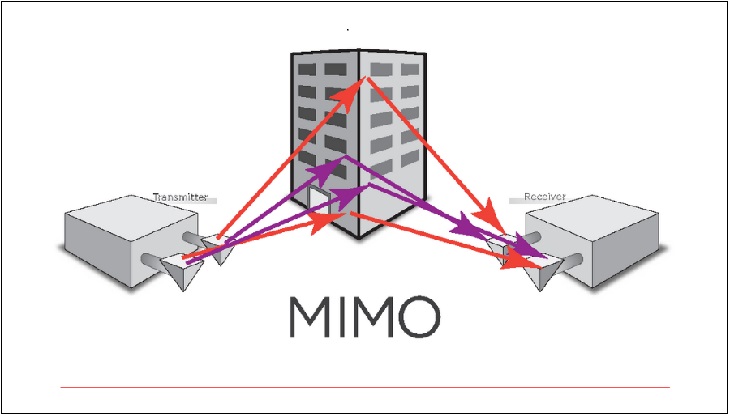 Beamforming hoạt động dựa vào các ăng-ten sử dụng công nghệ Wi-Fi MIMO