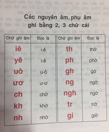 Cách dạy trẻ đánh vần Tiếng Việt