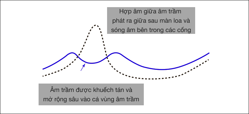 Loa âm trầm phản xạ (Bass Reflex) nâng đường cong âm thanh của tần số thấp, mở rộng vùng âm trầm
