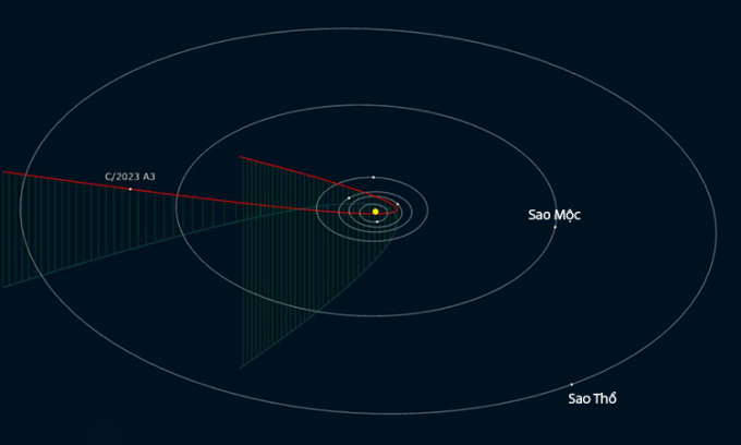 Mô phỏng vị trí hiện tại và quỹ đạo bay của sao chổi C/2023 A3. Ảnh: Astro Vanbuitenen
