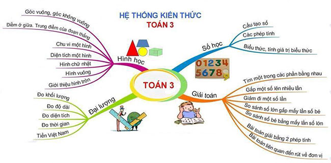 Hệ thống kiến thức lớp 3 môn Toán