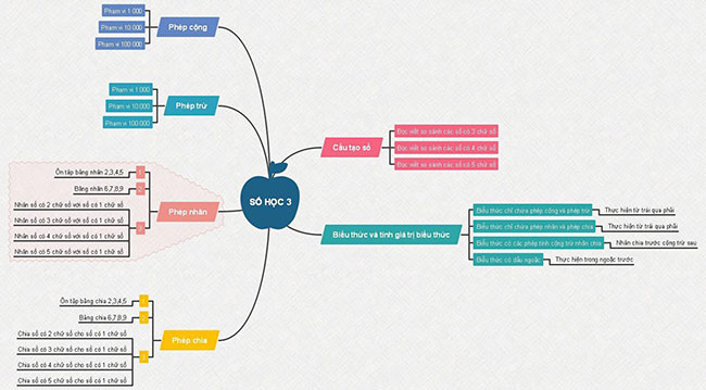 Sơ đồ tư duy số học lớp 3