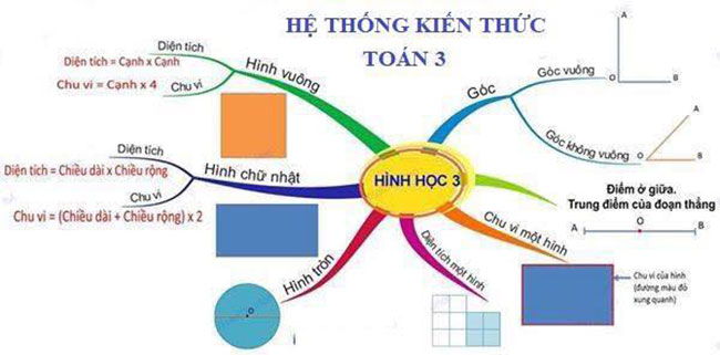 Sơ đồ tư duy phần hình học