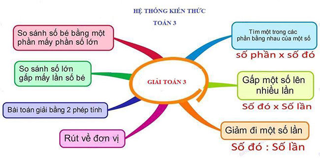 Sơ đồ tư duy giải toán lớp 3