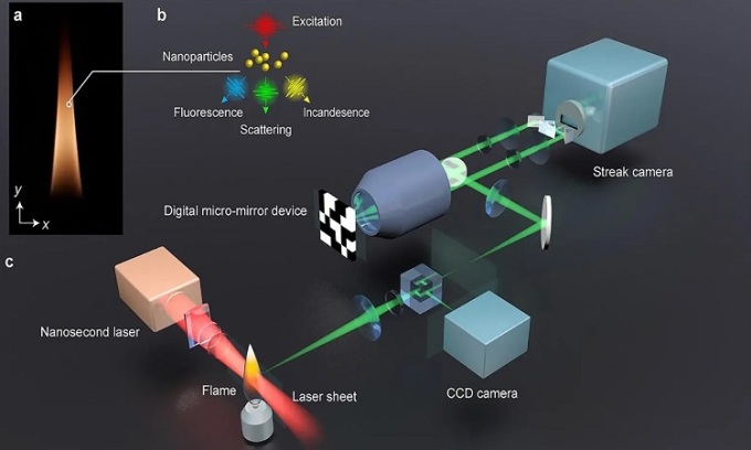 Camera laser mới có thể ghi hình ở tốc độ 12,5 tỷ hình/giây. Ảnh: Yogeshwar Nath Mishra và Peng Wang
