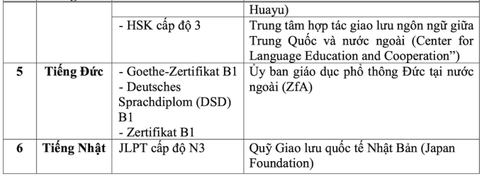 Gần 16.000 học sinh Hà Nội được miễn thi tốt nghiệp Ngoại ngữ - 1
