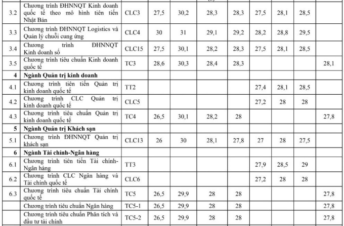 Trường Đại học Ngoại thương công bố điểm chuẩn xét tuyển sớm - 1