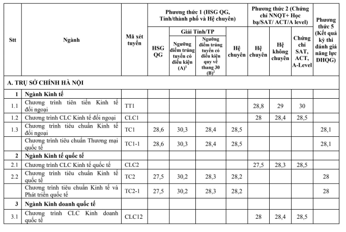 Trường Đại học Ngoại thương công bố điểm chuẩn xét tuyển sớm