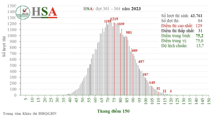 Phổ điểm thi HSA 4 đợt. Ảnh: VNU