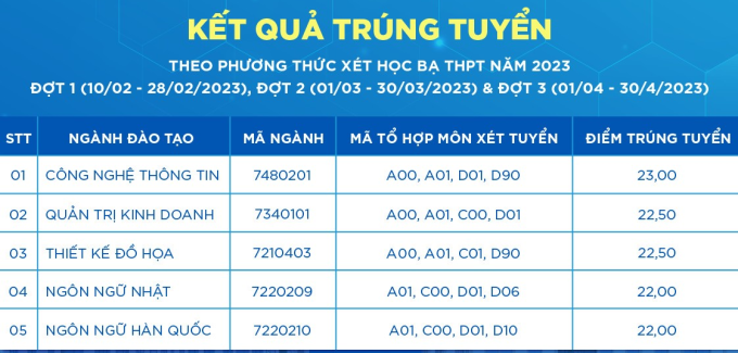 Đại học CMC công bố điểm trúng tuyển sớm